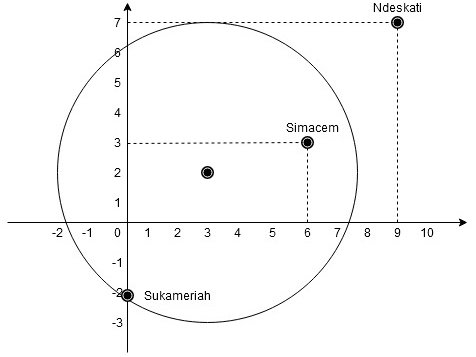 Gambar Lingkaran dengan pusat P(3, 2) dan r = 5