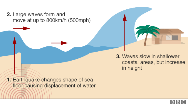 Teks eksplanasi (explanation text) tentang tsunami